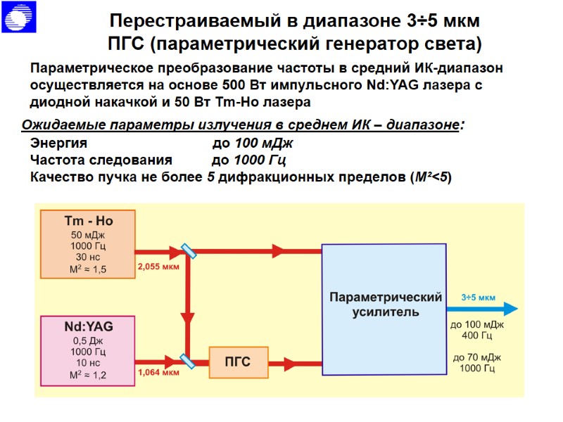 Перестраиваемый в диапазоне 3÷5 мкм ПГС (параметрический генератор света) Параметрическое преобразование частоты в средний Перестраиваемый в диапазоне 3÷5 мкм ПГС (параметрический генератор света) Параметрическое преобразование частоты в средний